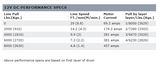 Performance Specs of Warn VR8 Winch - 96800